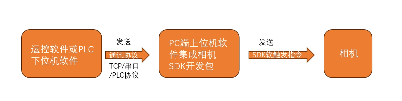 软触发